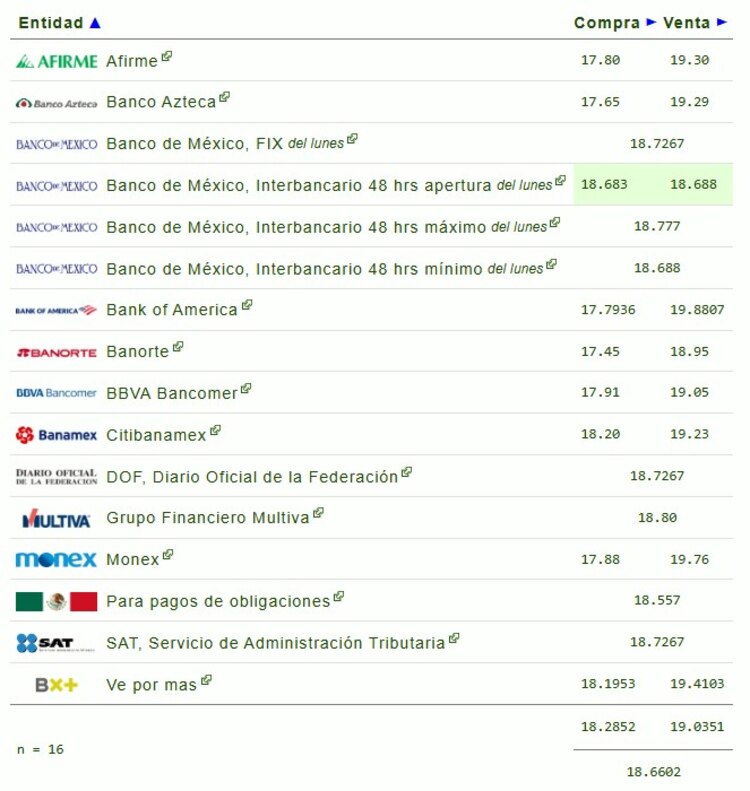 Este es el precio del dólar hoy.