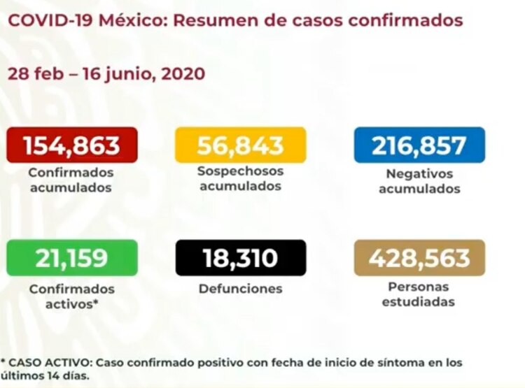 Reporte del 16 de junio.