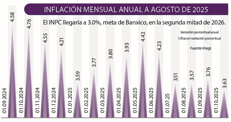 Inflación mensual anual a agosto de 2025