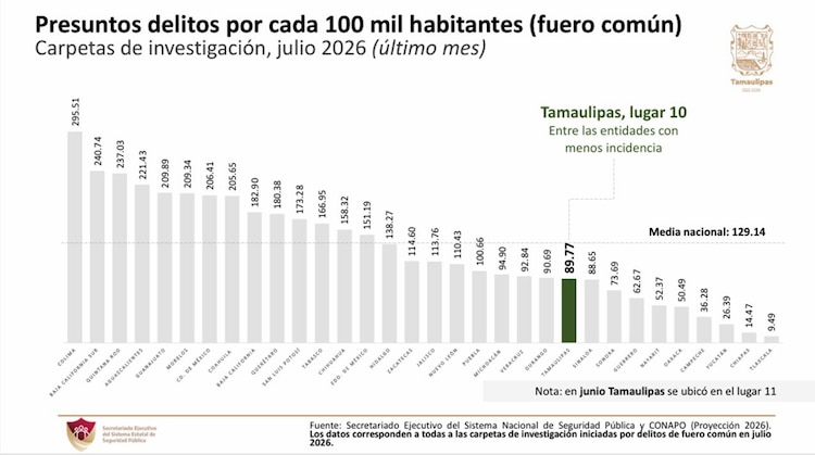 Tamaulipas alcanza mínimos históricos en delitos durante julio de 2026