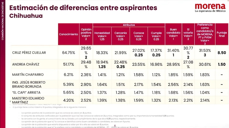 Resultados de la encuentra de Morena en Chihuahua.
