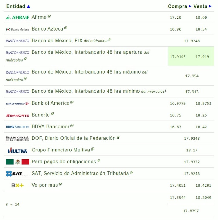 Este es el precio del dólar hoy.