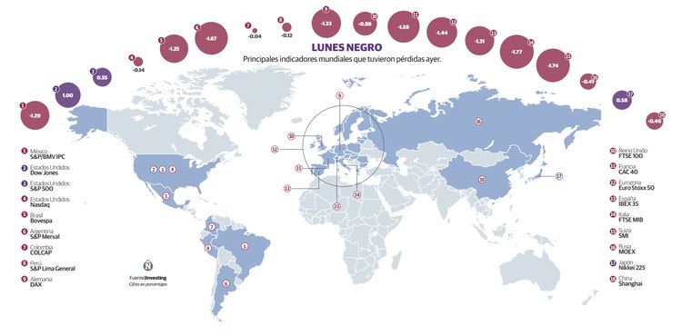 Lunes negro │ Principales indicadores mundiales que tuvieron pérdidas ayer.