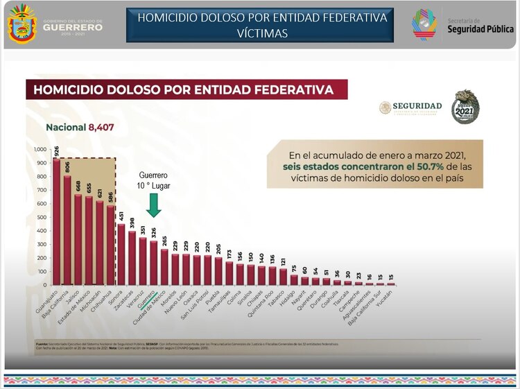 Homicidio doloso por entidad federativa.