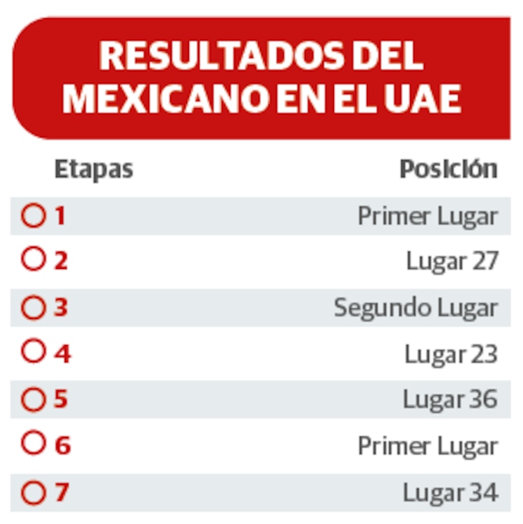 Isaac del Toro gana el UAE Tour