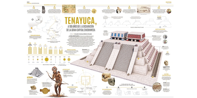 “Tenayuca, 100 años de excavación”.