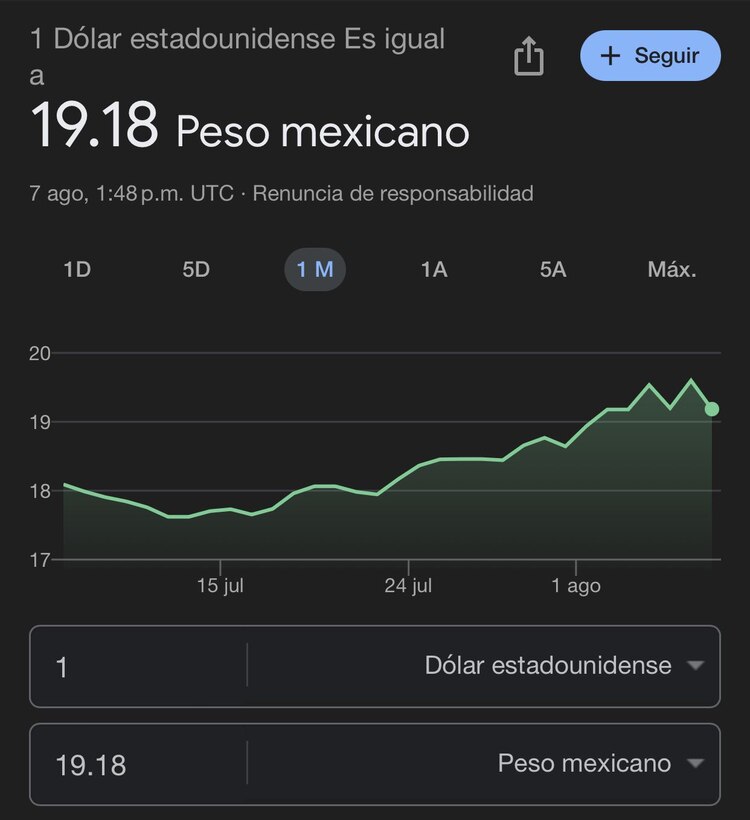 Este es el precio del dólar hoy miércoles 7 de agosto de 2024 según Google