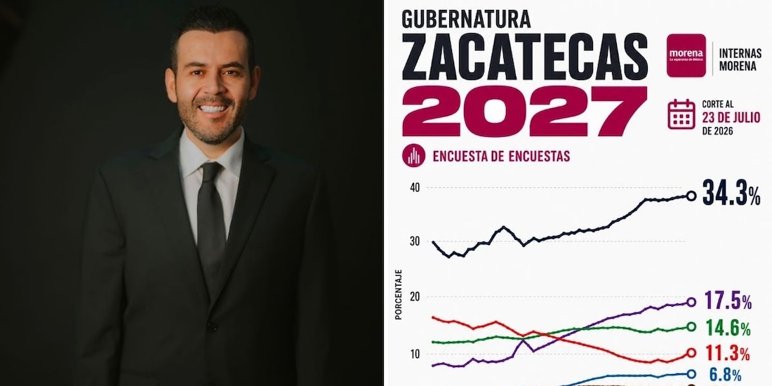Ulises Mejía Haro encabeza la "Encuesta de Encuestas" de Polls.mx rumbo a la definición interna en Zacatecas.