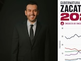 Ulises Mejía Haro encabeza la "Encuesta de Encuestas" de Polls.mx rumbo a la definición interna en Zacatecas.