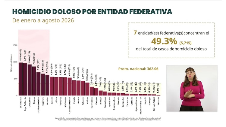 Homicidios dolosos por entidad federativa.