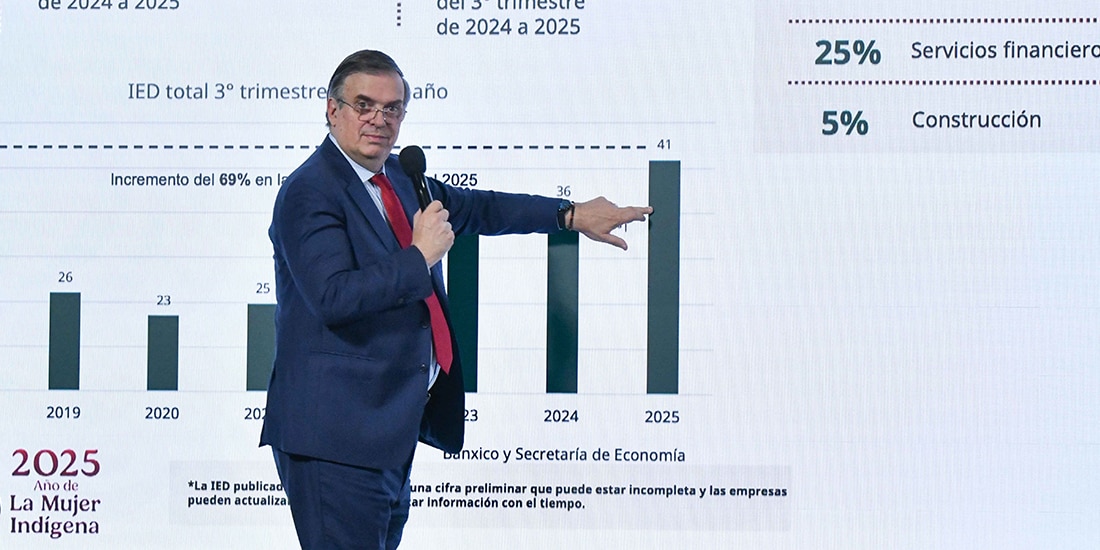 La ciudad de México permaneció como el principal destino de la inversión extranjera al captar 16 mil 862 millones de dólares, casi la mitad de todo el flujo que llegó al país entre enero y junio.