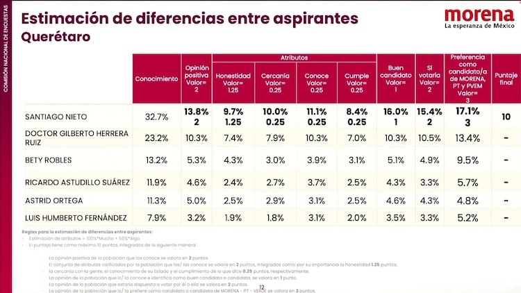 Resultados de la encuentra de Morena en Querétaro.