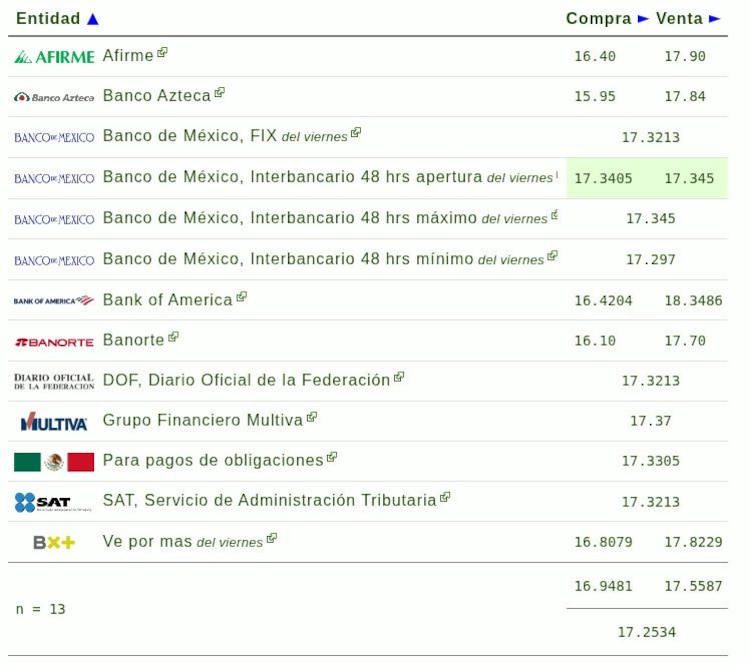 Este es el precio del dólar hoy.
