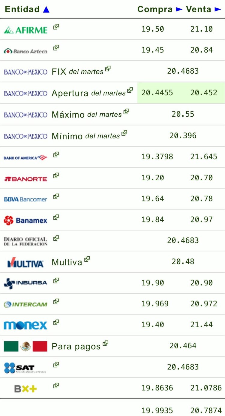 Este es el precio del dólar hoy en las principales ventanillas bancarias