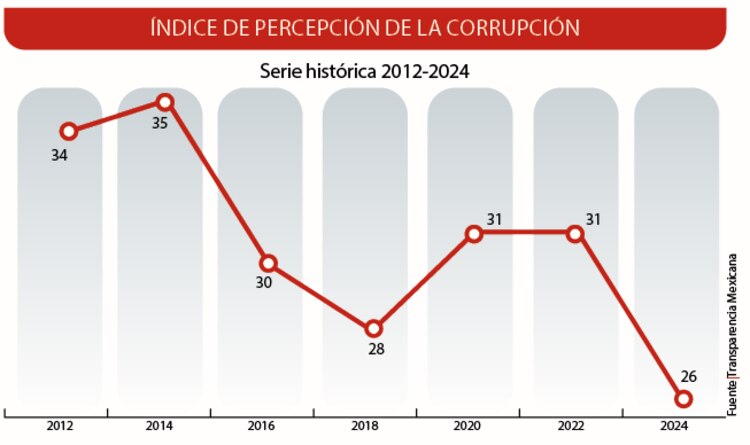 Índice de Percepción de la Corrupción