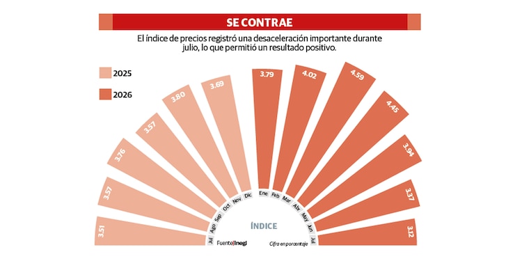 SE CONTRAE