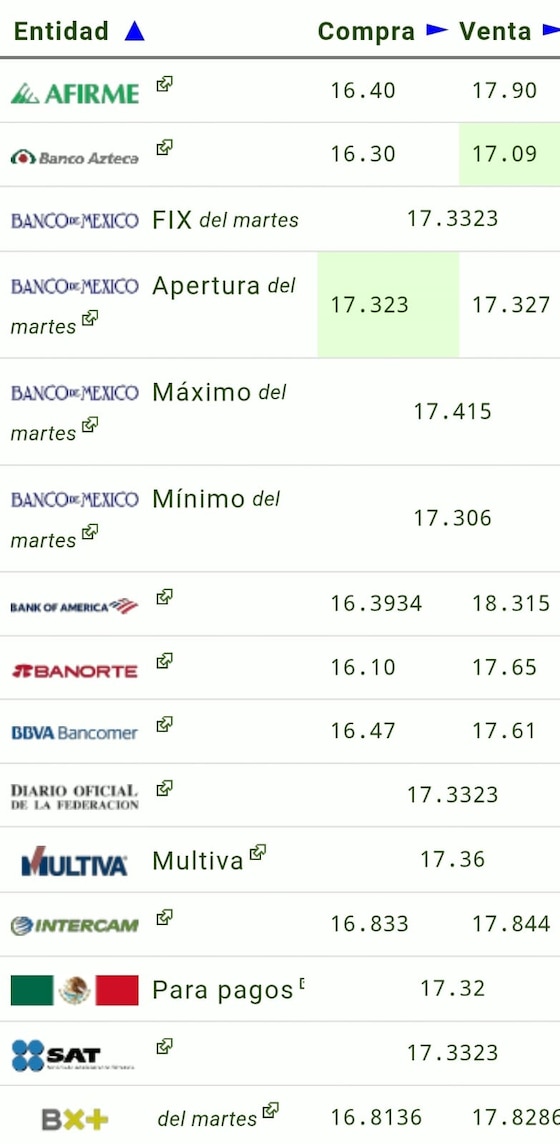 Este es el precio del dólar hoy.