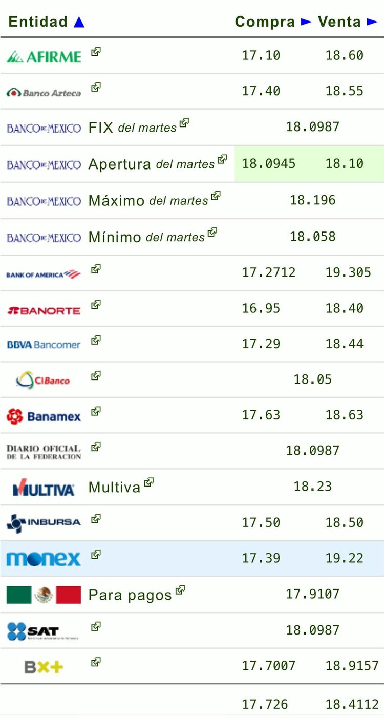 Este es el precio del dólar en bancos hoy miércoles 24 de julio de 2024.