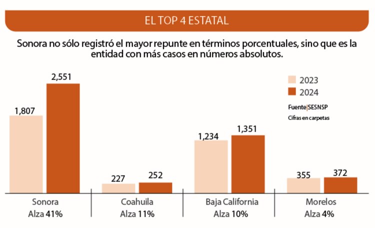 Sonora no sólo registró el mayor repunte en términos porcentuales, sino que es la entidad con más casos en números absolutos.