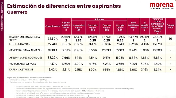 Resultados de la encuentra de Morena en Guerrero.