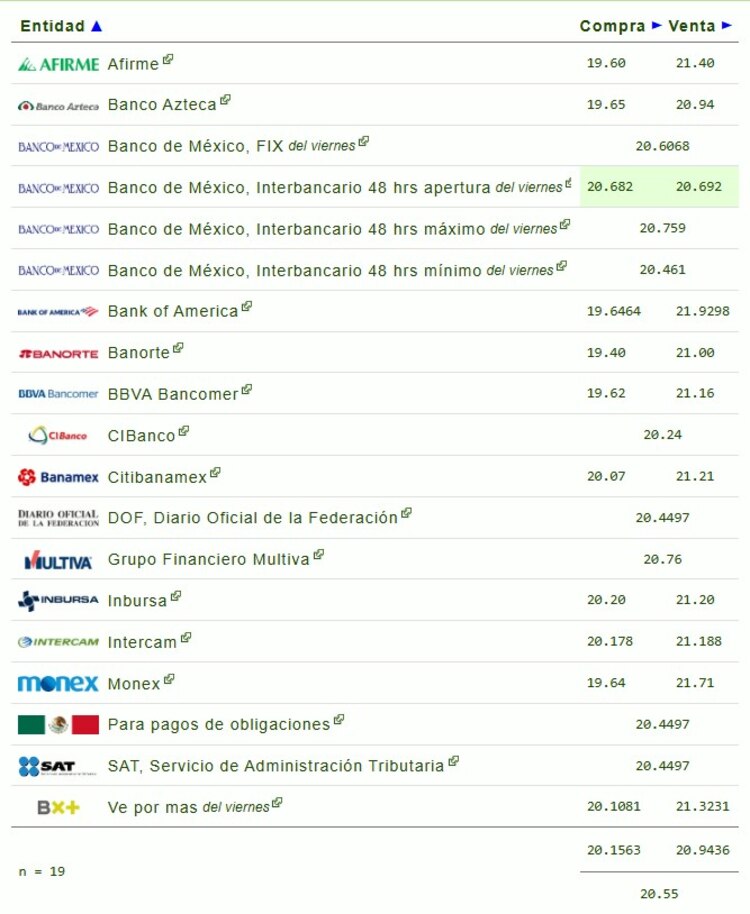 Este es el precio del dólar en bancos.