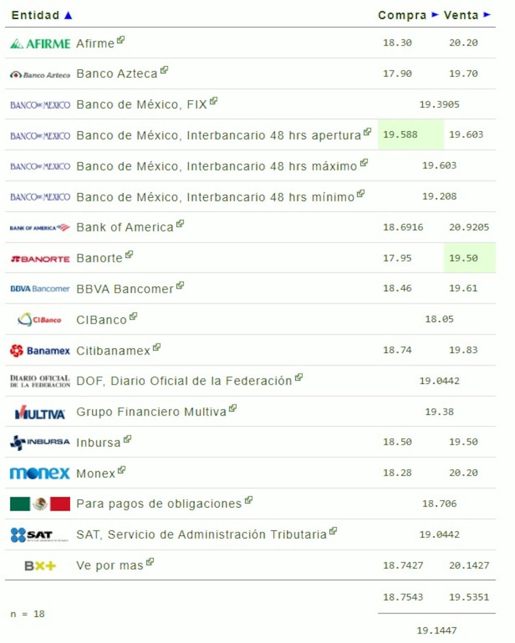Este es el precio del dólar en bancos hoy lunes 5 de agosto de 2024.