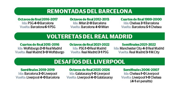 Madrid, Barcelona y Liverpool, por
volteretas históricas en Champions