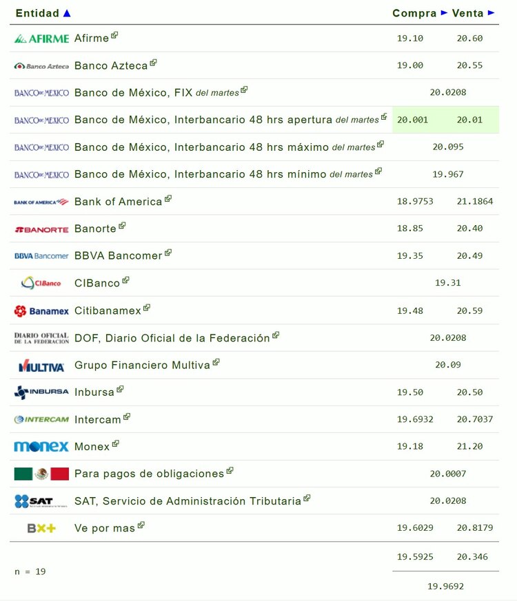 Este es el precio del dólar hoy miércoles 30 de octubre de 2024.
