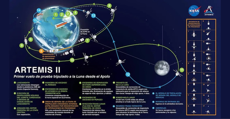 Recorrido de Artemis II