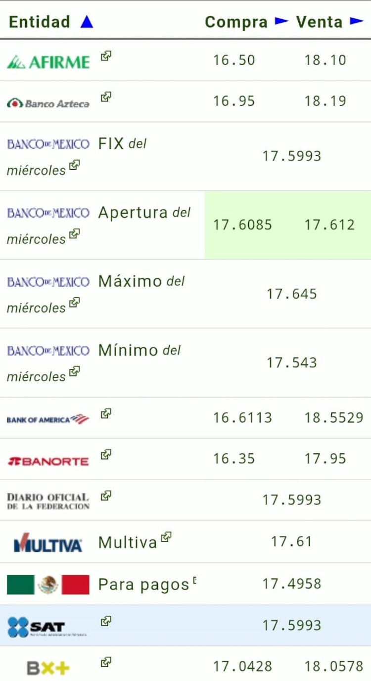 Este es el precio del dólar hoy