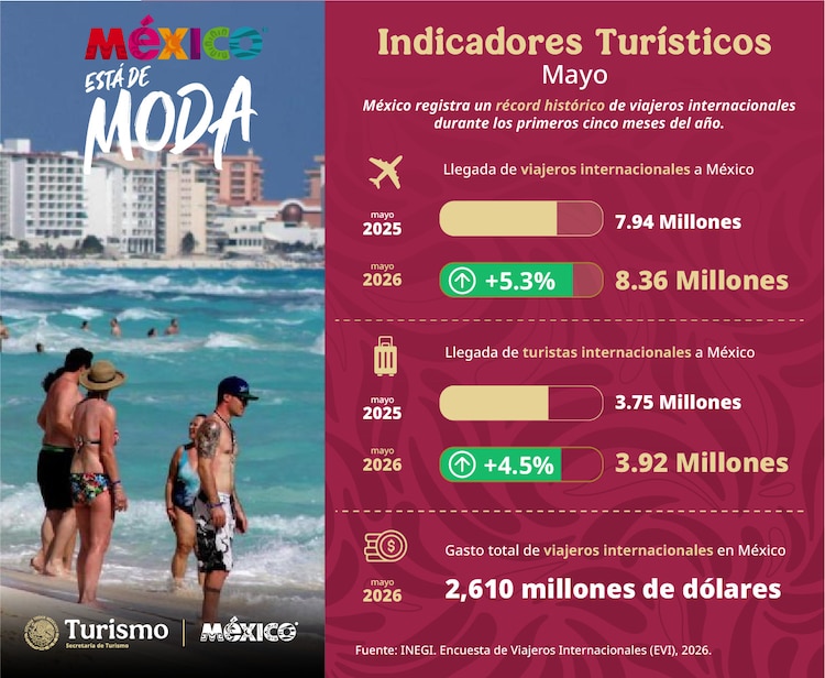 Tan solo en mayo de 2026, el país recibió la cifra histórica de 8.36 millones de viajeros internacionales.