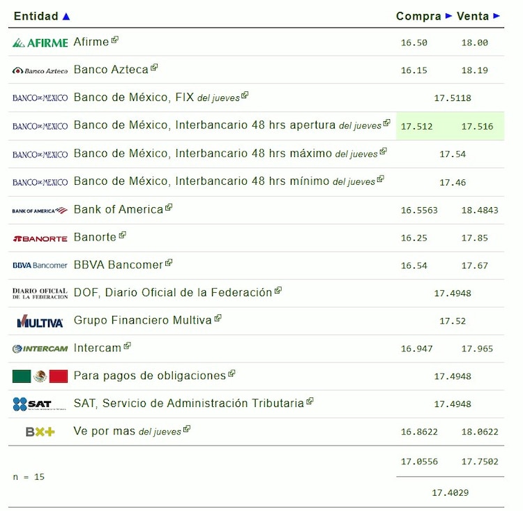 Este es el precio del dólar hoy.