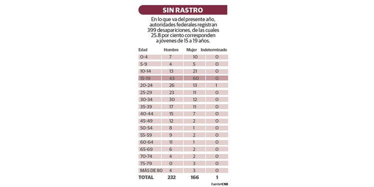 Sin rastro
