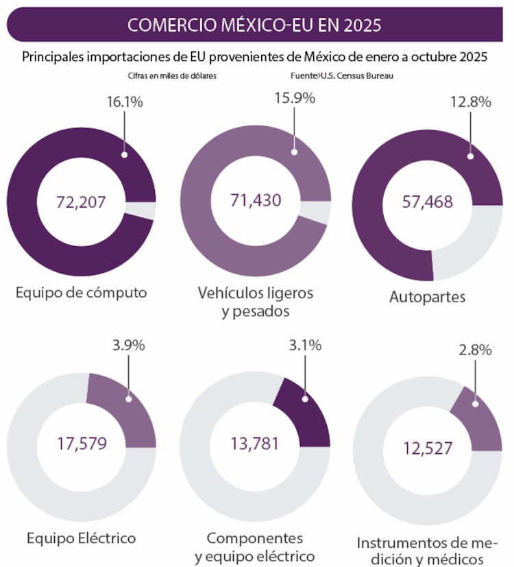 Comercio México-EU en 2025