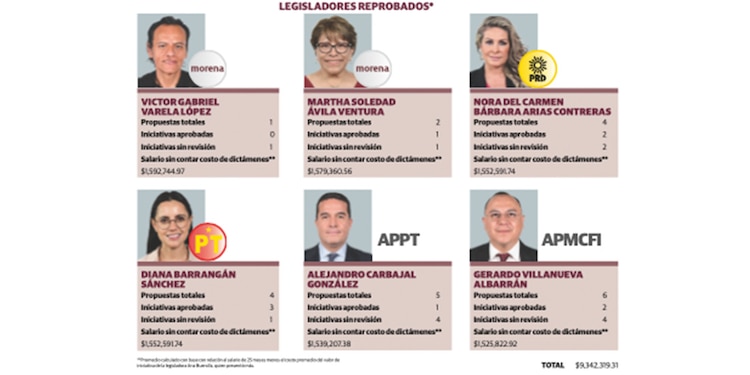 Legisladores reprobados*