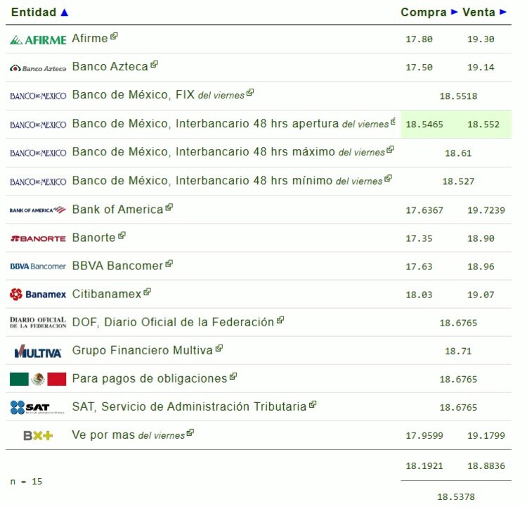 Este es el precio del dólar hoy.