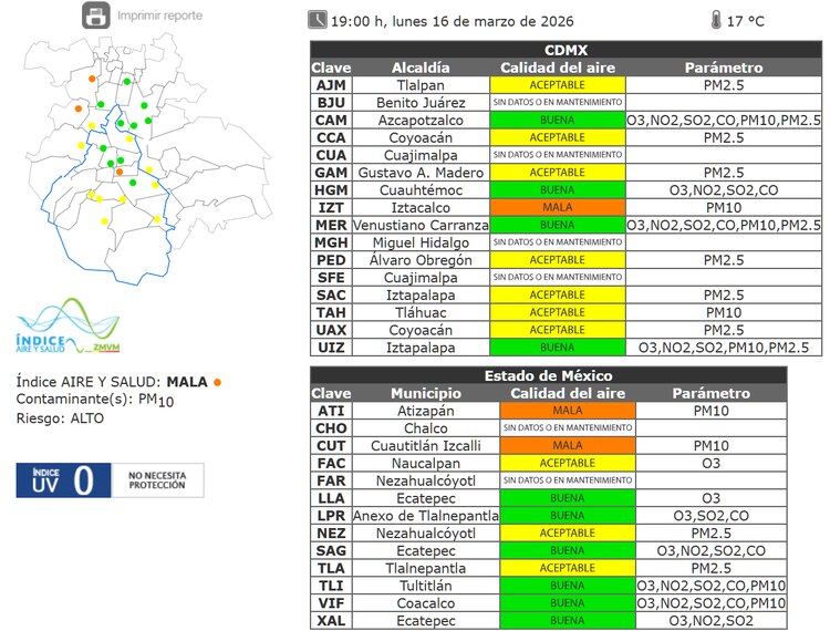 El estado de la calidad del aire en la ZMVM a las 19:00 horas de este lunes 16 de marzo de 2026.