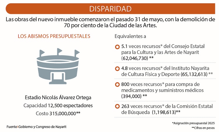 Disparidad │ Las obras del nuevo inmueble comenzaron el pasado 31 de mayo, con la demolición de 70 por ciento de la Ciudad de las Artes