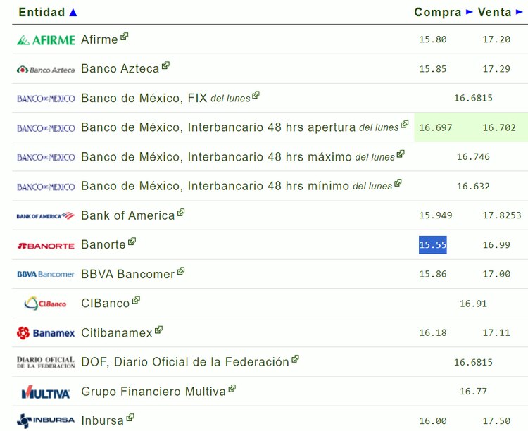 Este es el precio del dólar HOY martes 16 de abril de 2024.
