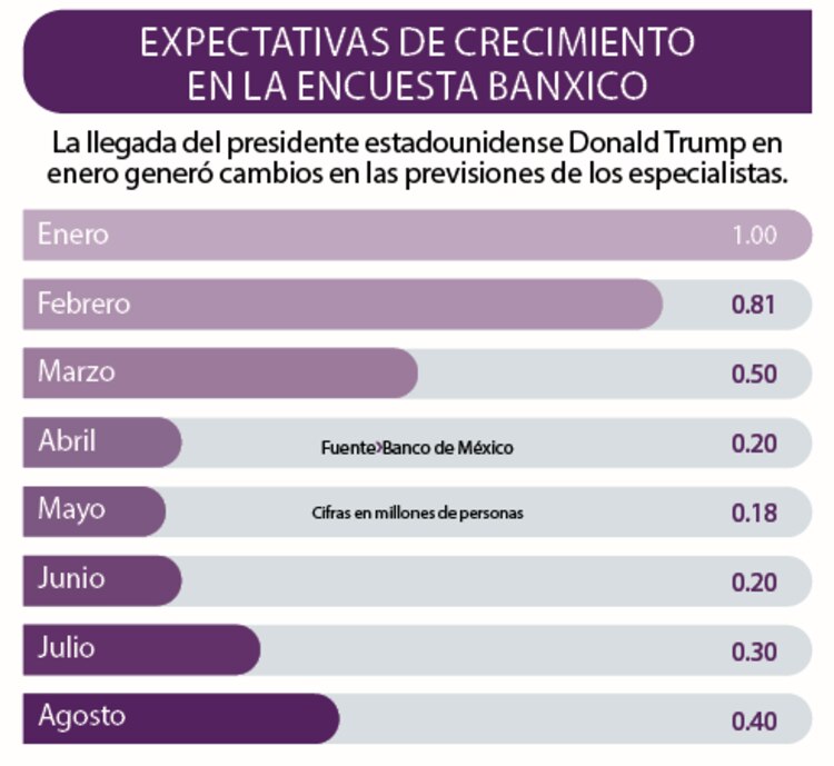 Expectativas de crecimiento en la Encuesta Banxico