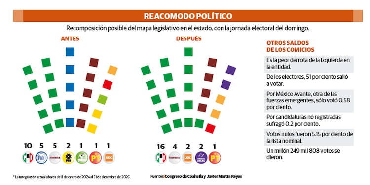 REACOMODO POLÍTICO