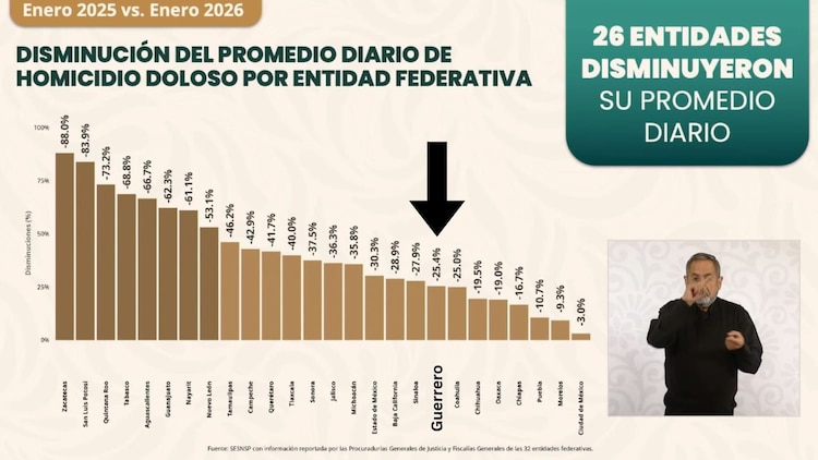 La coordinación entre fuerzas estatales y federales permite que Guerrero pase de 6.58 a 2.94 homicidios diarios en el último periodo.