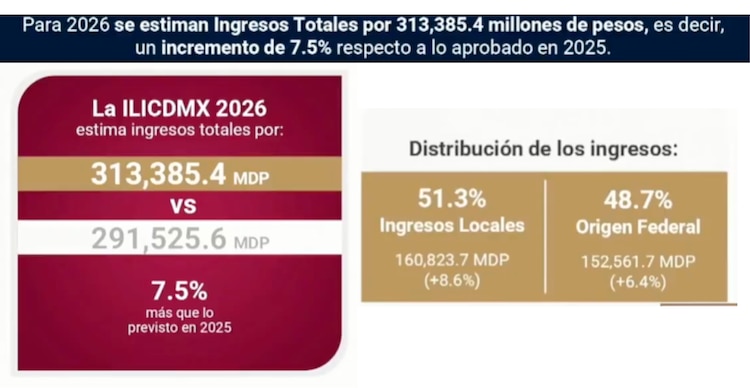 Plan de Ingresos Totales 2026 CDMX