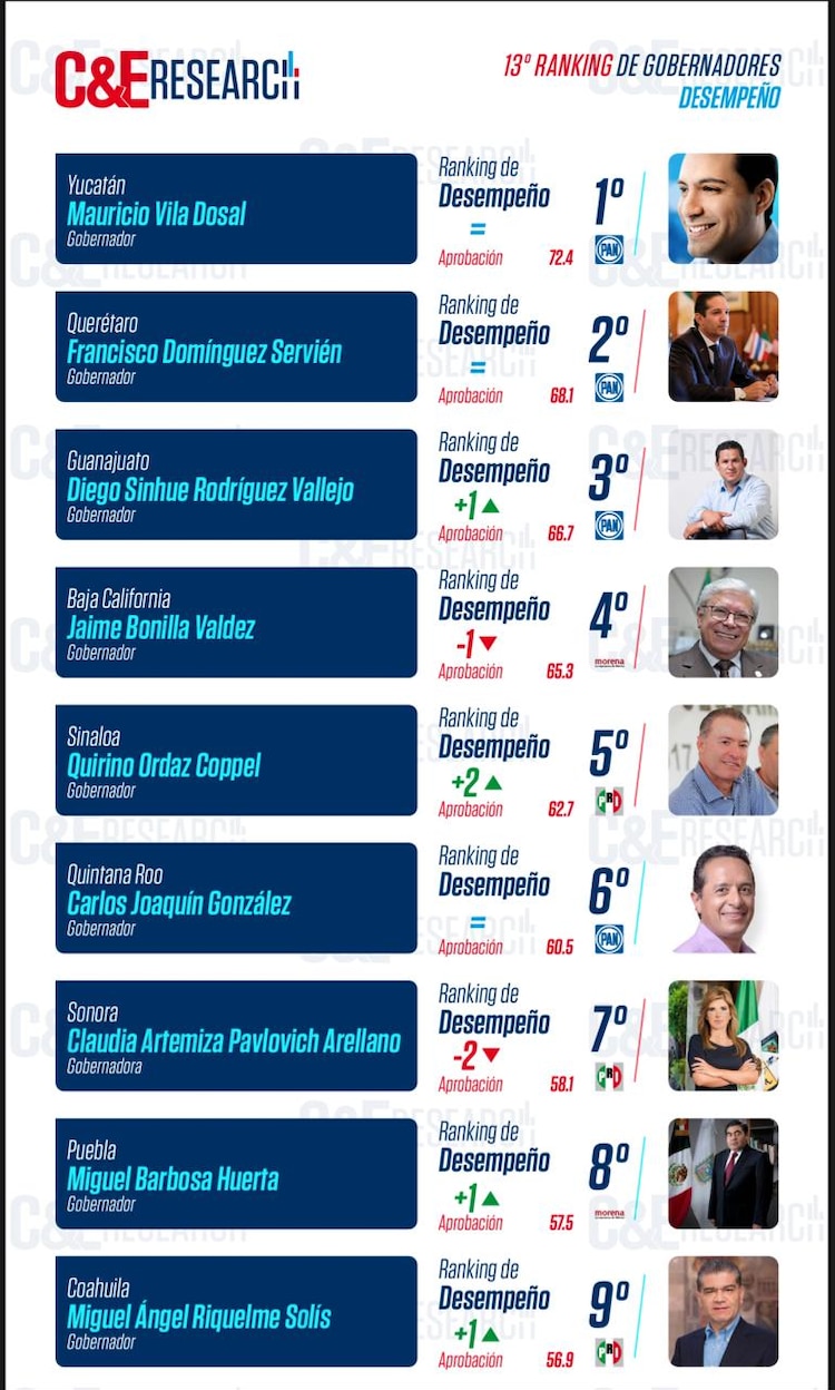 Carlos Joaquín en el sexto lugar nacional en aprobación por desempeño.