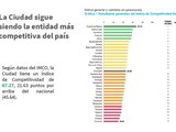Datos publicados en el Índice de Competitividad Estatal 2021 donde se ubica a la Ciudad de México en primer lugar.