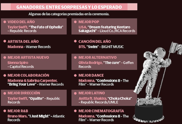 GANADORES: ENTRE SORPRESAS Y LO ESPERADO