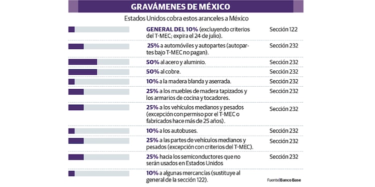 Gravámenes de México