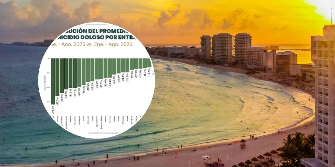 Quintana Roo se ubicó entre los estados con mayores reducciones en el promedio diario de homicidios dolosos durante 2026.