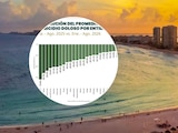 Quintana Roo se ubicó entre los estados con mayores reducciones en el promedio diario de homicidios dolosos durante 2026.