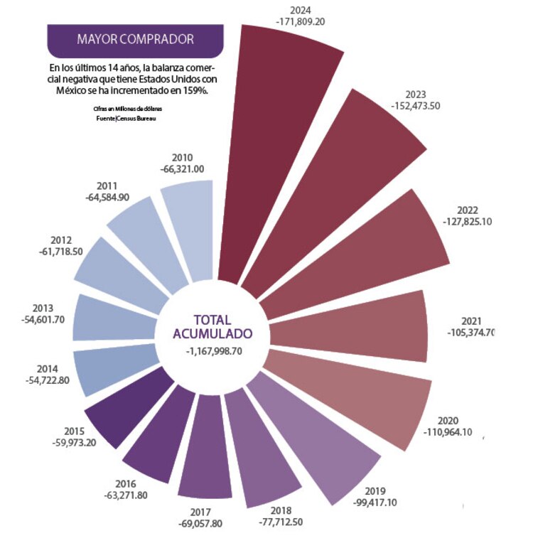 En los últimos 14 años, la balanza comercial negativa que tiene Estados Unidos con México se ha incrementado en 159%.